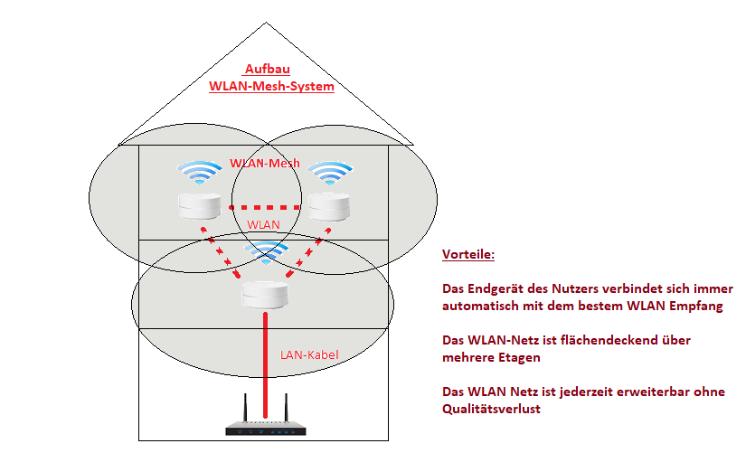 WLAN Mesh